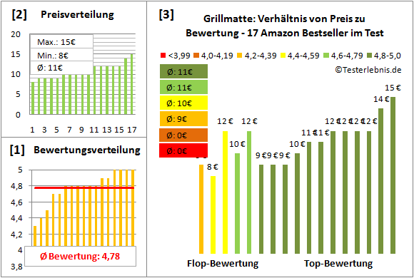 grillmatte Test Bewertung