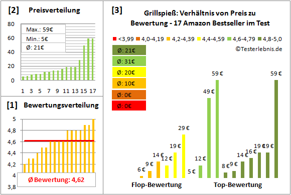 grillspiess Test Bewertung