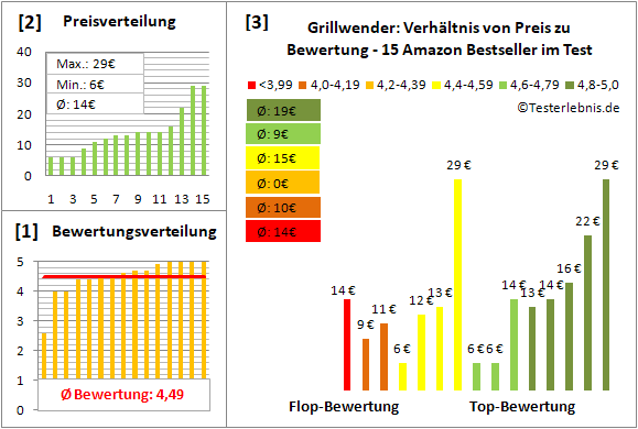 grillwender Test Bewertung