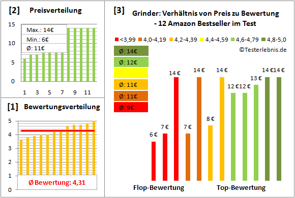 grinder Test Bewertung