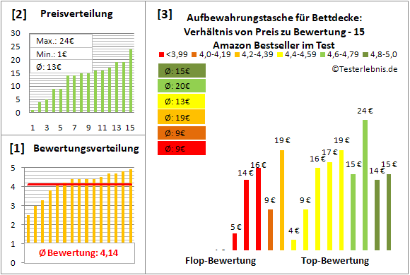 aufbewahrungstasche-fuer-bettdecke Test Bewertung