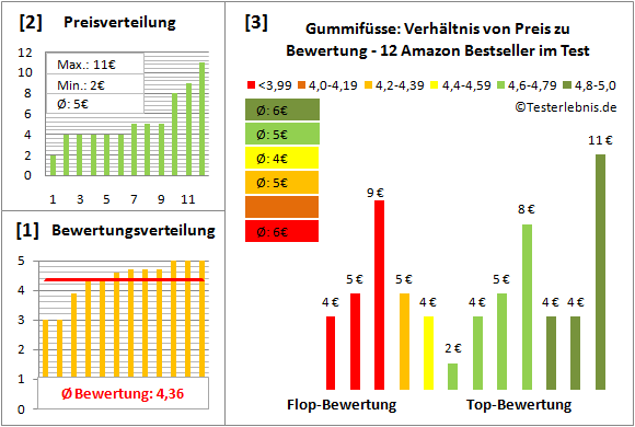 gummifuesse Test Bewertung