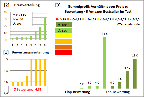 gummiprofil Test Bewertung