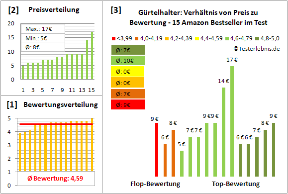 guertelhalter Test Bewertung