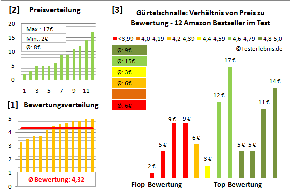guertelschnalle Test Bewertung