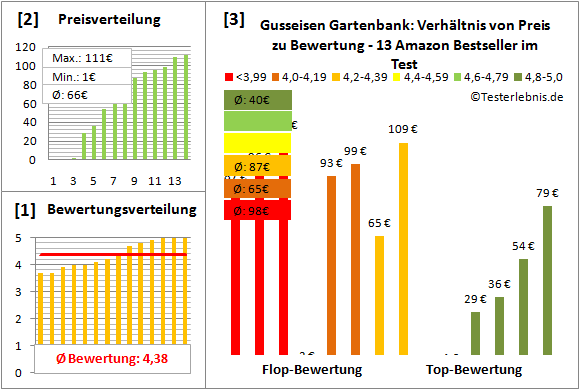 gusseisen-gartenbank Test Bewertung