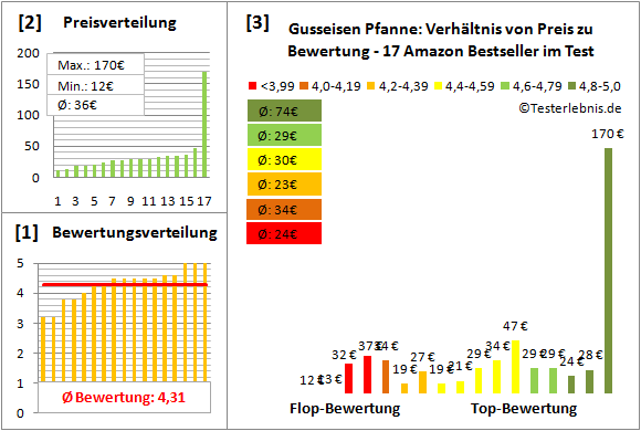 gusseisen-pfanne Test Bewertung