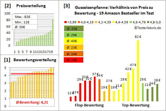 gusseisenpfanne Test Bewertung