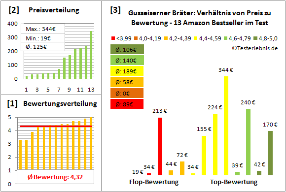 gusseiserner-braeter Test Bewertung