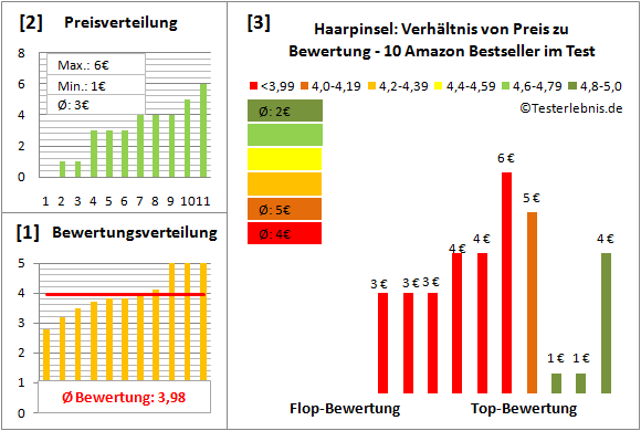 haarpinsel Test Bewertung