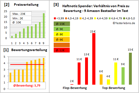 haftnotiz-spender Test Bewertung