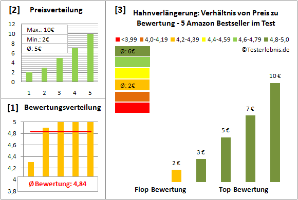 hahnverlaengerung Test Bewertung
