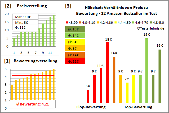 haekelset Test Bewertung