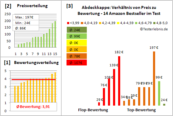 abdeckkappe Test Bewertung