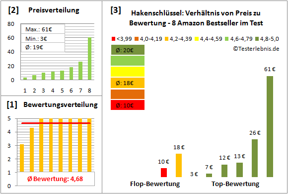hakenschluessel Test Bewertung