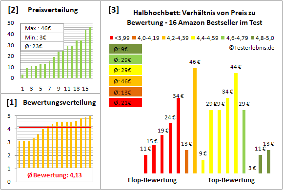halbhochbett Test Bewertung