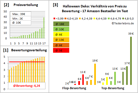 halloween-deko Test Bewertung