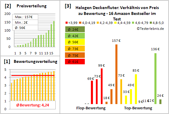 halogen-deckenfluter Test Bewertung