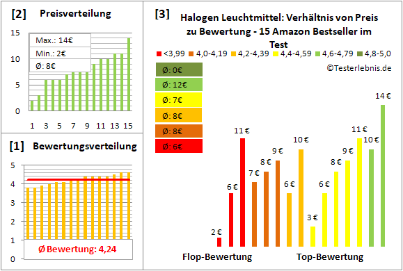 halogen-leuchtmittel Test Bewertung