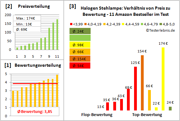 halogen-stehlampe Test Bewertung