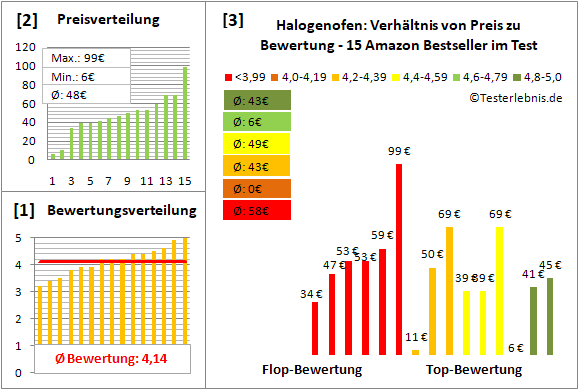 halogenofen Test Bewertung