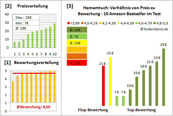 hamamtuch Test Bewertung
