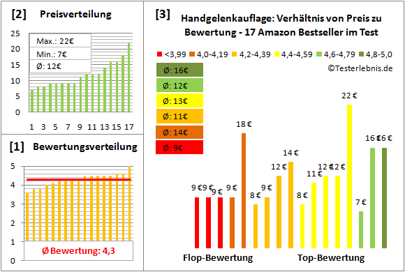 handgelenkauflage Test Bewertung