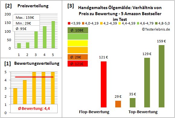 handgemaltes-ölgemaelde Test Bewertung