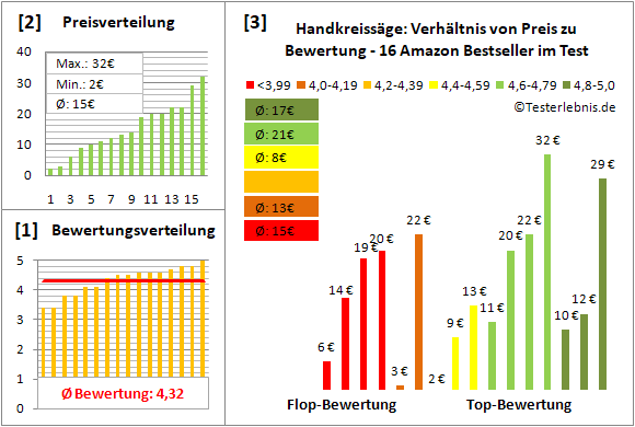 handkreissaege Test Bewertung
