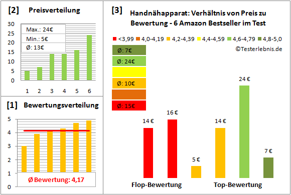 handnaehapparat Test Bewertung