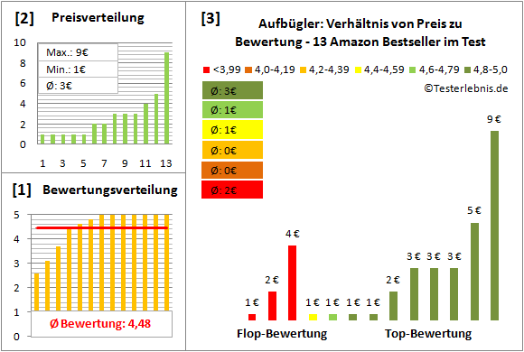 aufbuegler Test Bewertung