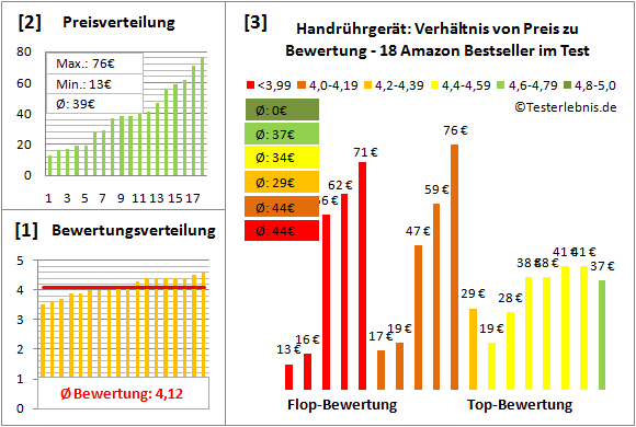 handruehrgeraet Test Bewertung