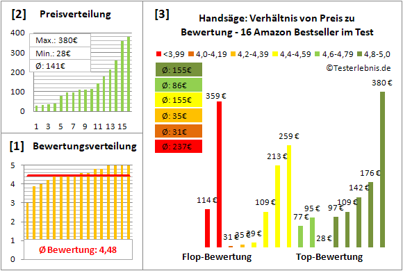 handsaege Test Bewertung