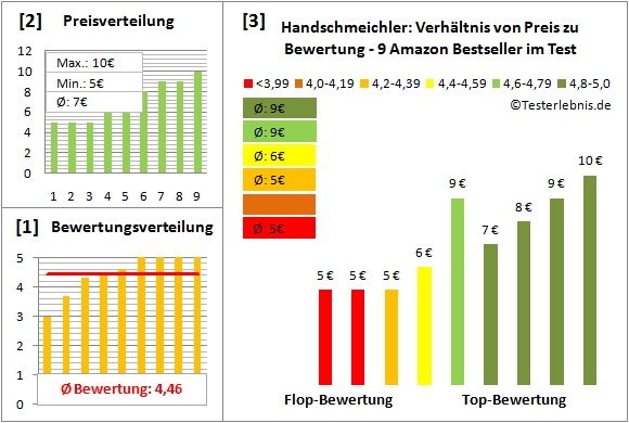 handschmeichler Test Bewertung