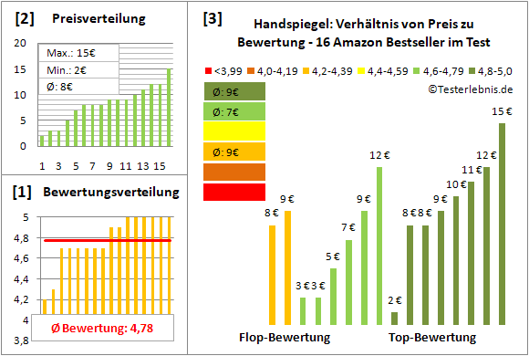 handspiegel Test Bewertung