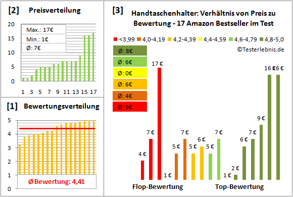 handtaschenhalter Test Bewertung