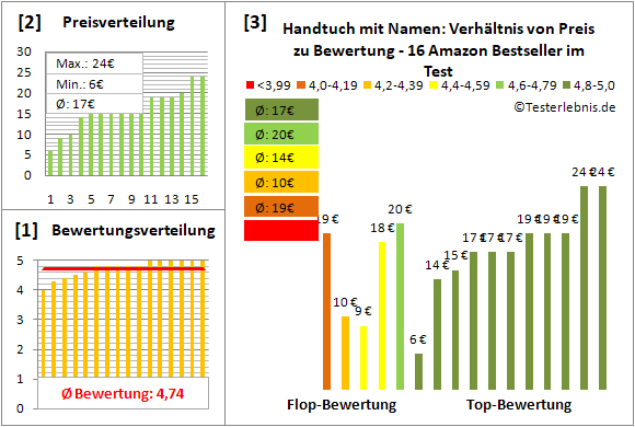 handtuch-mit-namen Test Bewertung