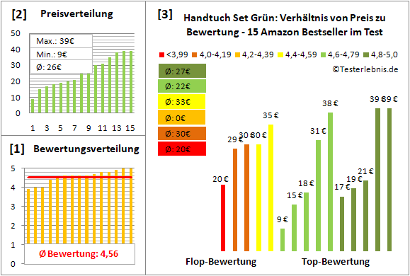 handtuch-set-gruen Test Bewertung