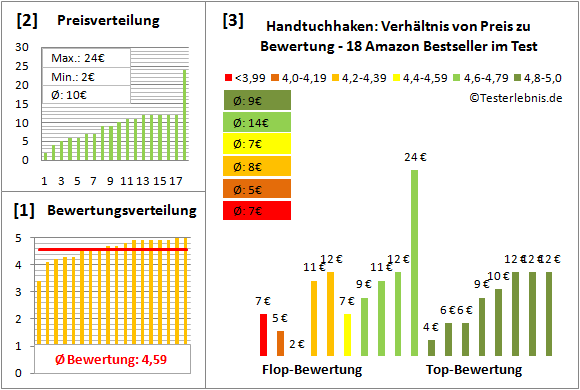 handtuchhaken Test Bewertung