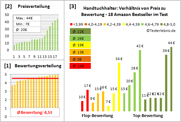 handtuchhalter Test Bewertung