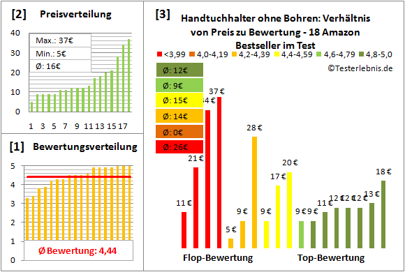 handtuchhalter-ohne-bohren Test Bewertung
