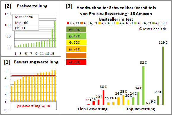 handtuchhalter-schwenkbar Test Bewertung