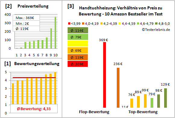 handtuchheizung Test Bewertung