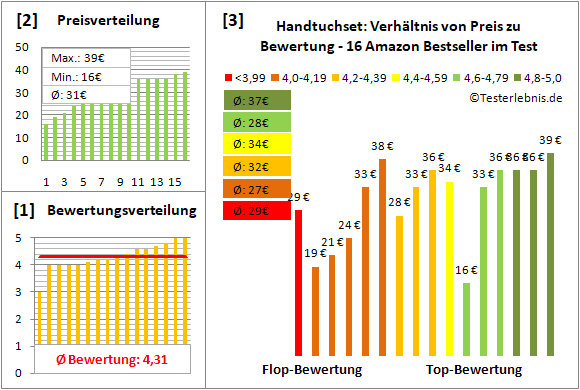 handtuchset Test Bewertung