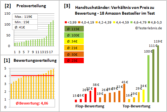 handtuchstaender Test Bewertung