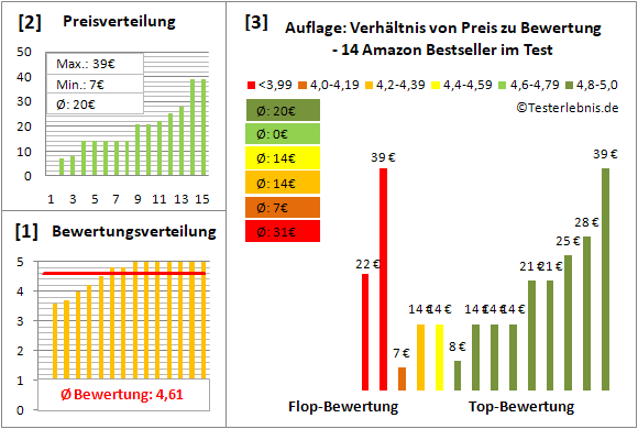 auflage Test Bewertung