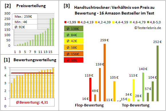handtuchtrockner Test Bewertung