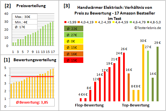 handwaermer-elektrisch Test Bewertung