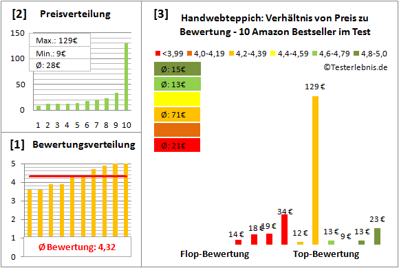 handwebteppich Test Bewertung
