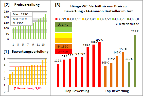 haenge-wc Test Bewertung